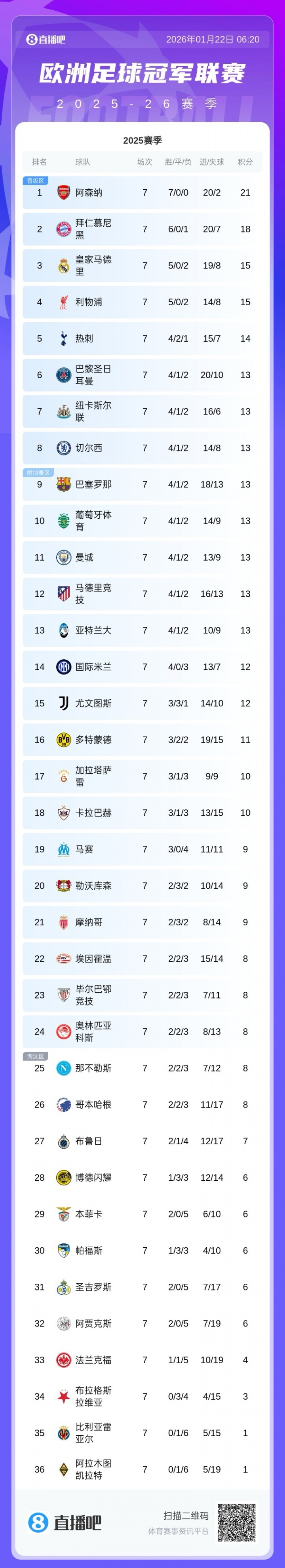 欧冠第7轮积分榜：红军升第4 切尔西升第8 巴萨升第9，曼城跌第11